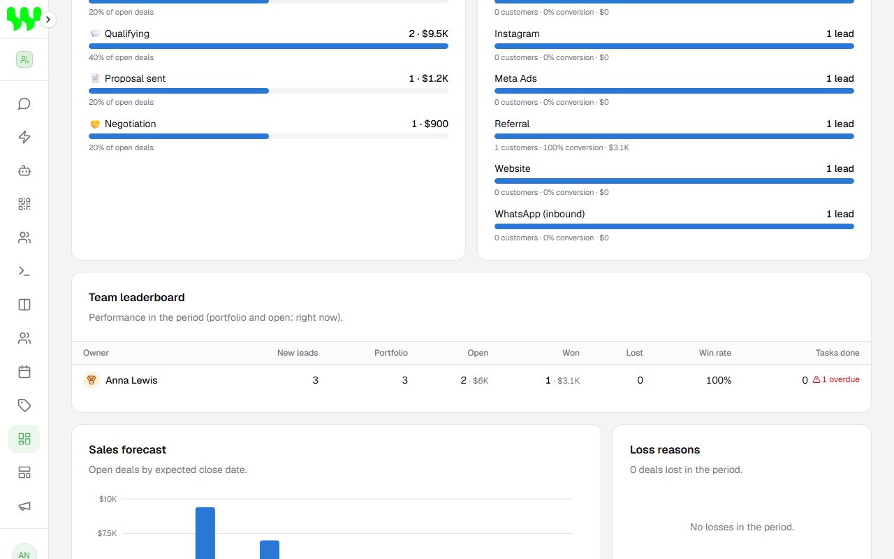 Funnel, lead sources and team leaderboard